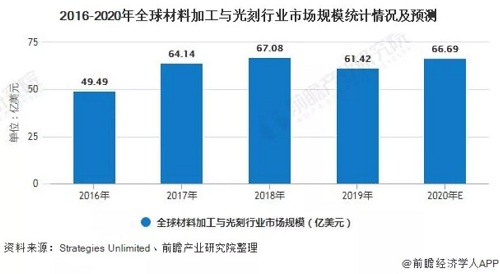 激光專用空壓機企業注意：全球激光行業細分市場規模及發展前景分析