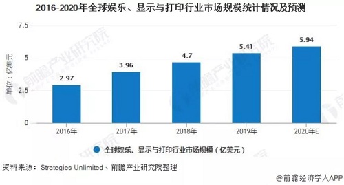 激光專用空壓機企業注意：全球激光行業細分市場規模及發展前景分析