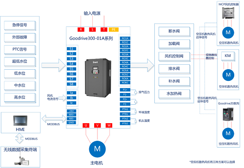 深挖設備工藝，英威騰為無油水潤滑空壓機定義新方案