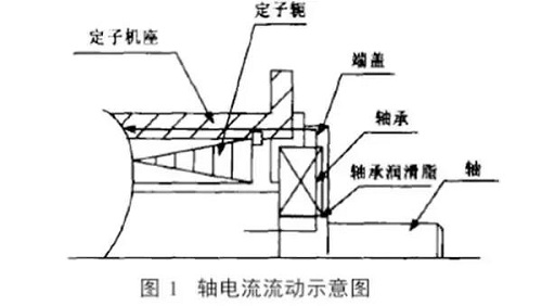 引起重視 | 壓縮機該如何預防軸承電流帶來的損傷