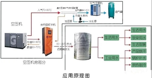 空壓機簡單卻有效的7種節能方法，受益無窮