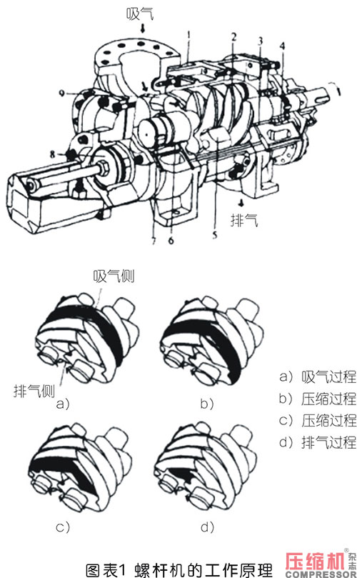 壓縮機氣缸組件現狀及重要性論述