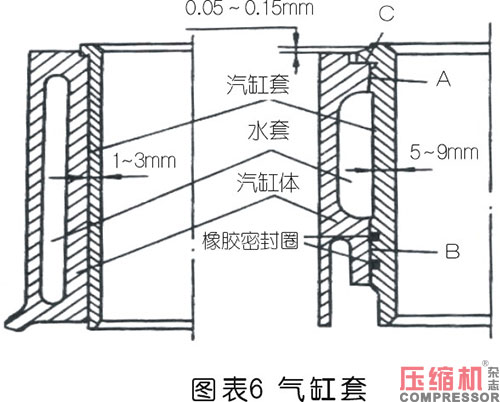 壓縮機氣缸組件現狀及重要性論述