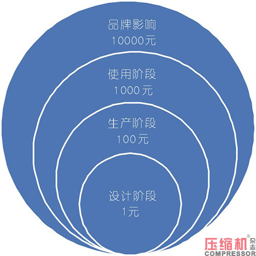 壓縮機研發設計階段的成本考慮