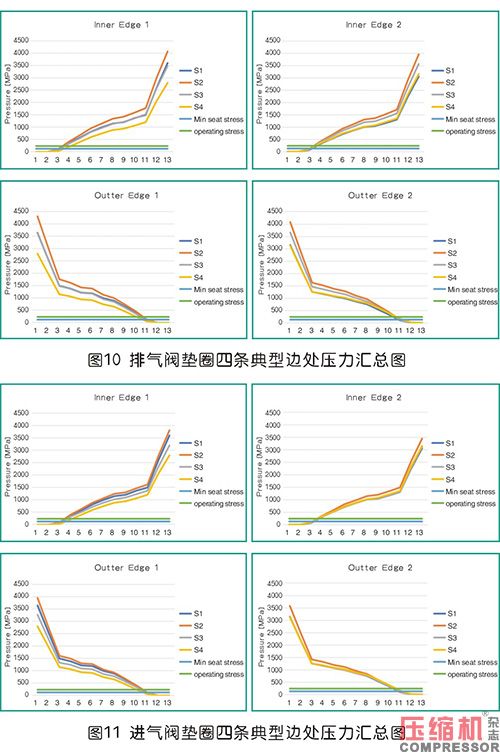 往復式壓縮機氣缸氣閥墊圈優(yōu)化設計