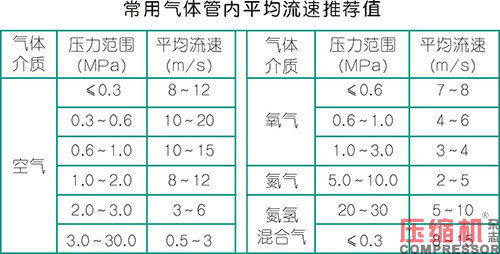 壓縮機(jī)管道設(shè)計配置應(yīng)用分析<上>