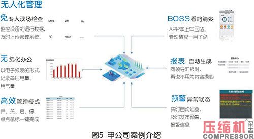 空壓機數字化能源管理及智能化服務案例