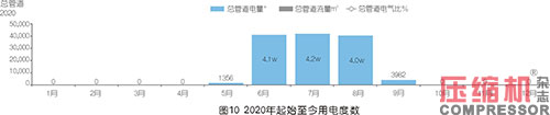 空壓機數字化能源管理及智能化服務案例