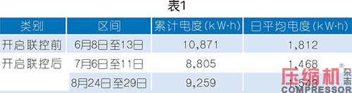 空壓機數字化能源管理及智能化服務案例