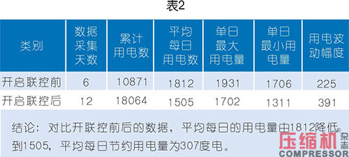 空壓機數字化能源管理及智能化服務案例