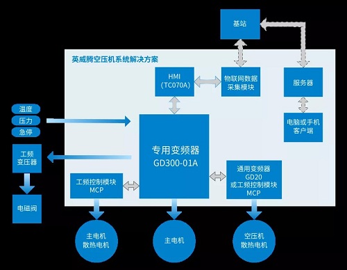 英威騰豪華陣容來襲，共創壓縮機“智”造時代4.0