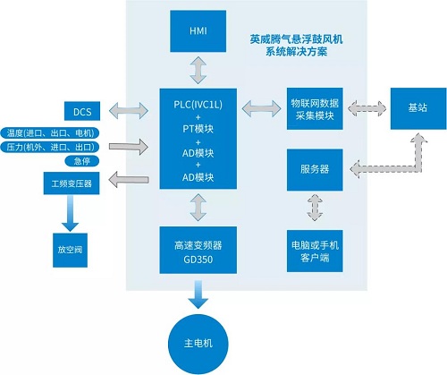 英威騰豪華陣容來襲，共創壓縮機“智”造時代4.0