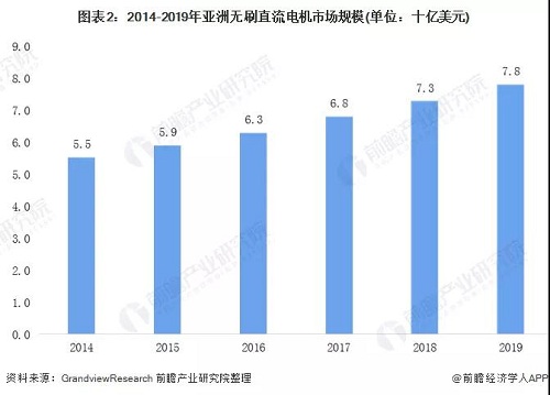 全球各地區無刷電機行業發展現狀 亞洲帶領全球