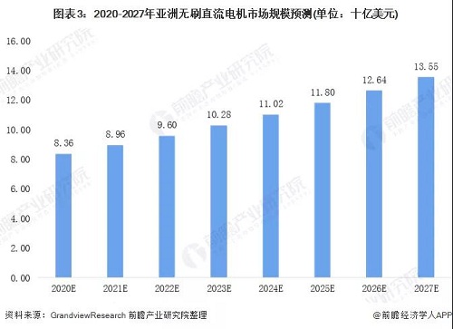 全球各地區無刷電機行業發展現狀 亞洲帶領全球