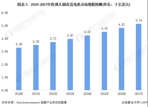 全球各地區無刷電機行業發展現狀 亞洲帶領全球