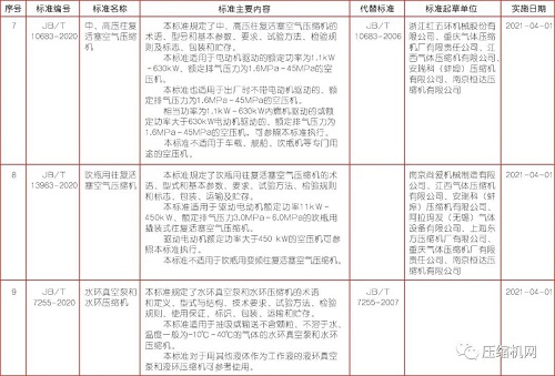 已公布 ！ 這8項壓縮機新標準2021年起實施