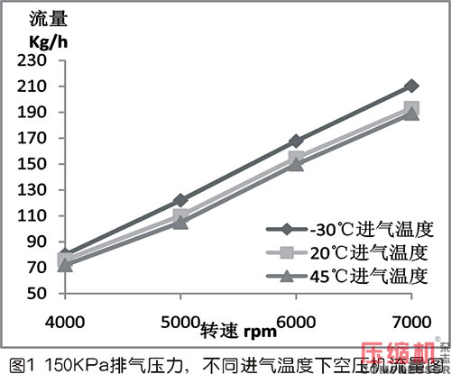 進氣溫度對羅茨空壓機流量的影響及修正方法