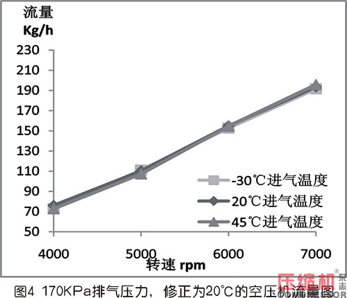 進氣溫度對羅茨空壓機流量的影響及修正方法