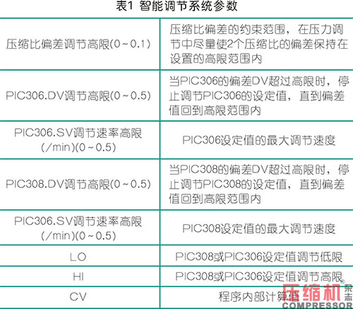 新型智能調(diào)節(jié)系統(tǒng)在壓縮機上的案例應用