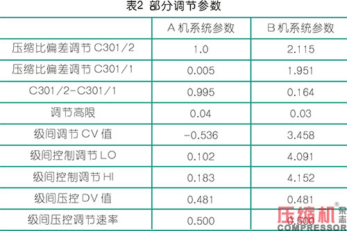 新型智能調(diào)節(jié)系統(tǒng)在壓縮機上的案例應用