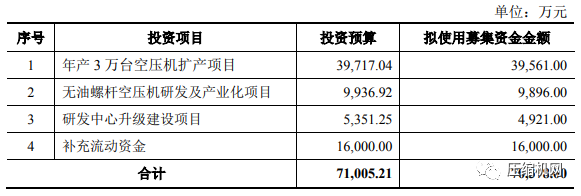 東亞機(jī)械首發(fā)成功過(guò)會(huì)！空壓機(jī)行業(yè)即將新增一家上市公司