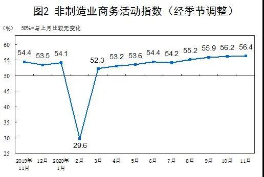 數(shù)據(jù) | 2020年11月中國(guó)采購經(jīng)理指數(shù)運(yùn)行情況