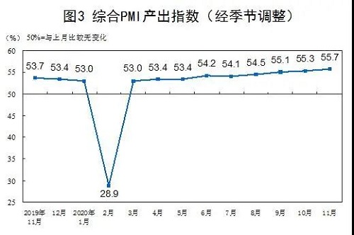 數(shù)據(jù) | 2020年11月中國(guó)采購經(jīng)理指數(shù)運(yùn)行情況