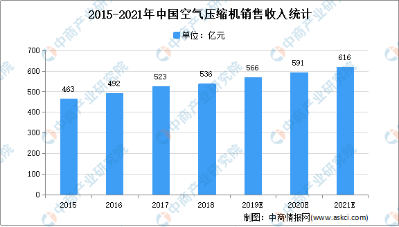 2021年中國(guó)空氣壓縮機(jī)行業(yè)存在問(wèn)題及發(fā)展前景預(yù)測(cè)分析