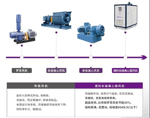 捷豹永磁離心鼓風(fēng)機(jī)重磅上市！