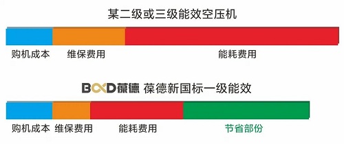 什么是碳達(dá)峰、碳中和？葆德空壓機(jī)告訴你！