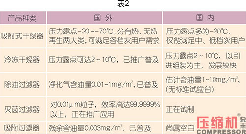 國內外壓縮空氣凈化技術發展探討