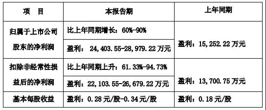 大漲！鮑斯、開山2020年業績預告