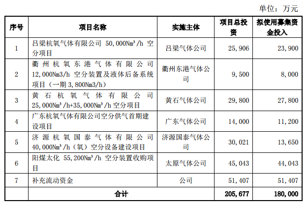 新年伊始，備受矚目的中國氣體融資已超20億元