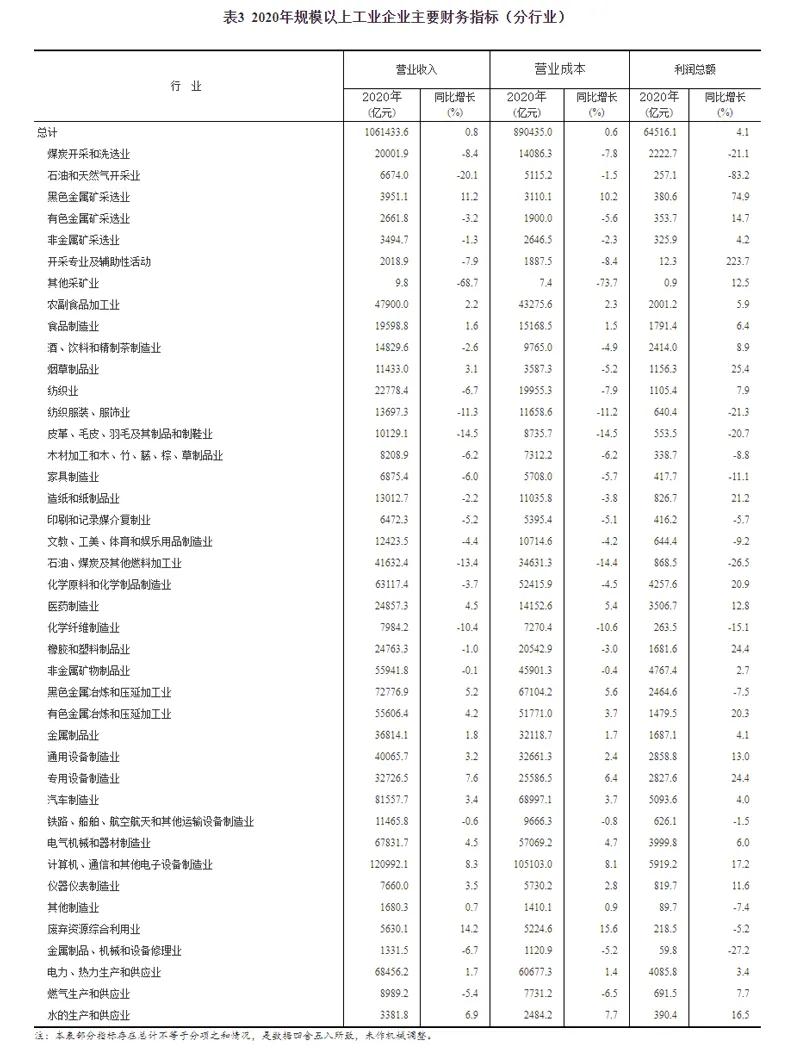 2020年全國規模以上工業企業利潤增長4.1%，制造業增長7.6%