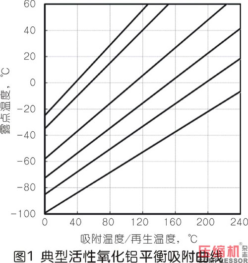 壓縮熱干燥機的露點性能分析