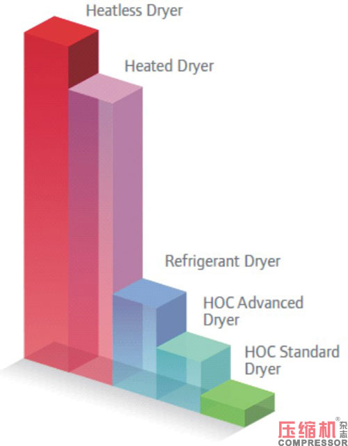 壓縮熱干燥機的露點性能分析