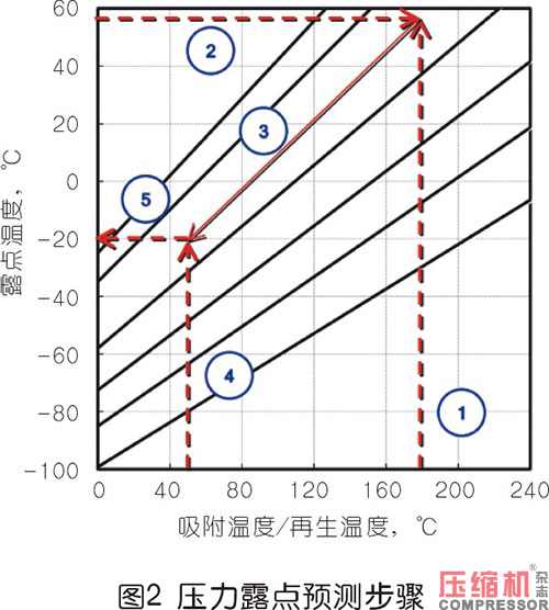 壓縮熱干燥機的露點性能分析