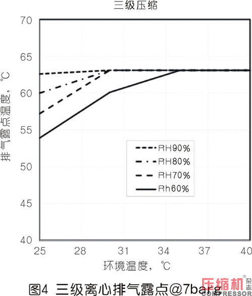 壓縮熱干燥機的露點性能分析