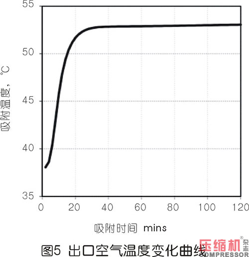 壓縮熱干燥機的露點性能分析