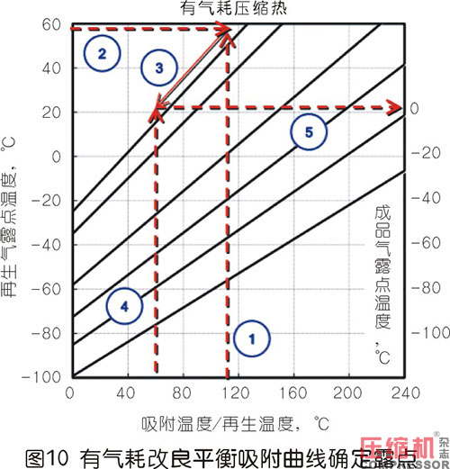 壓縮熱干燥機的露點性能分析