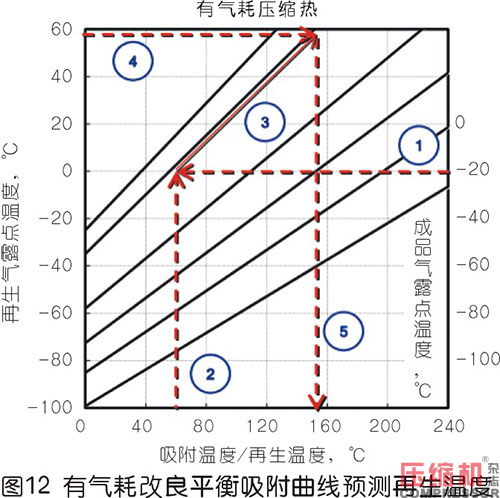 壓縮熱干燥機的露點性能分析