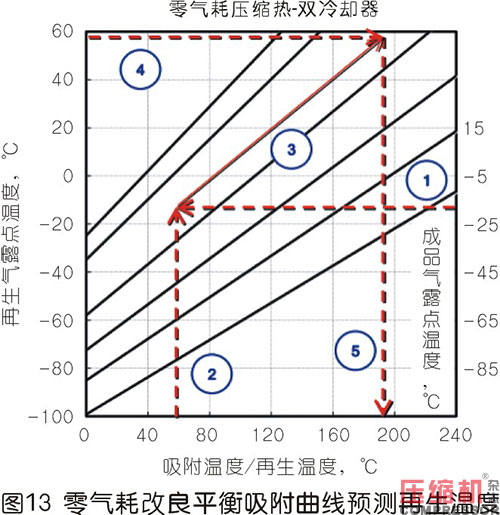 壓縮熱干燥機的露點性能分析