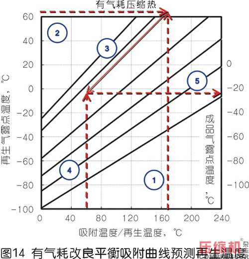 壓縮熱干燥機的露點性能分析