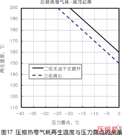 壓縮熱干燥機的露點性能分析