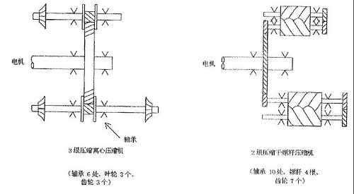 離心壓縮機技術！