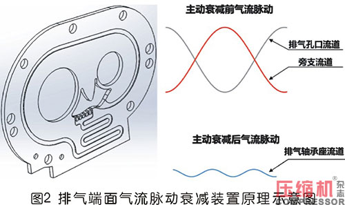 空壓機振動噪聲機理及減振降噪技術研究