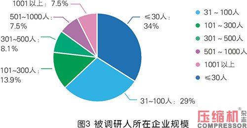 2020年度壓縮機市場調(diào)研分析報告