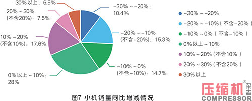 2020年度壓縮機市場調(diào)研分析報告