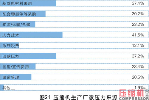 2020年度壓縮機市場調(diào)研分析報告