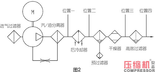 壓縮空氣系統含油量控制要點及警示